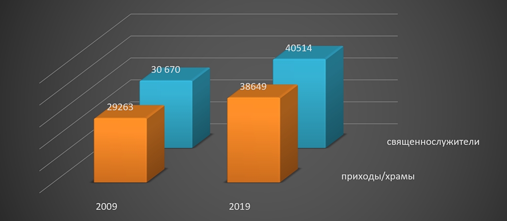 Внутрішнє життя і зовнішня діяльність Руської Православної Церкви з 2009 року по 2019 рік