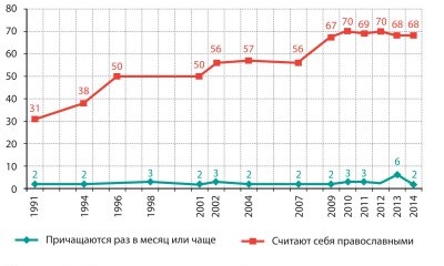 Рис. 1 Динамика считающих себя православными и регулярно причащающихся, 1991–2014 (данные Левада-Центра и ФОМа)
